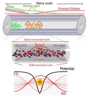 Gitter aus Nanofallen und Verringerung der Linienbreite in einem Raman-aktiven Gas