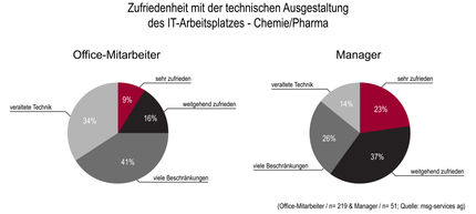 Erhebliche Defizite: Wie sich Chemie- und Pharmamitarbeiter den IT-Arbeitsplatz der Zukunft wünschen