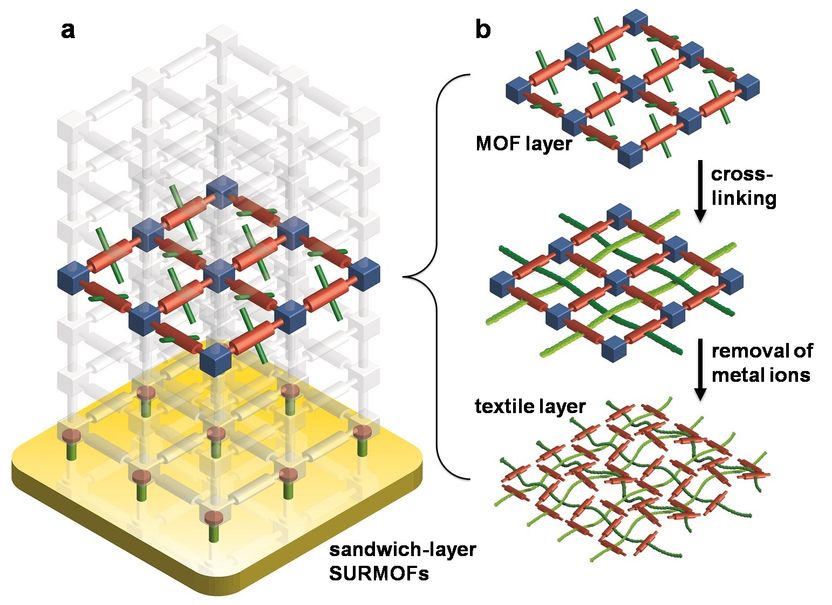 Metal-organic frameworks used as looms - Producing two-dimensional textiles from monomolecular polymer threads