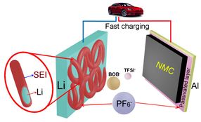 Tweaking electrolyte makes better lithium-metal batteries