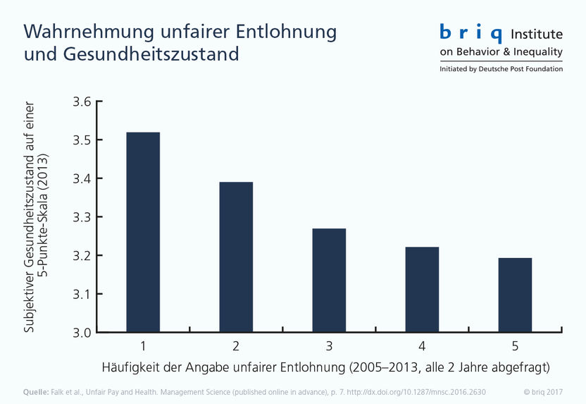 Grafik: briq Institute on Behavior & Inequality