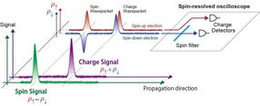 Spin-resolved oscilloscope for charge and spin signals