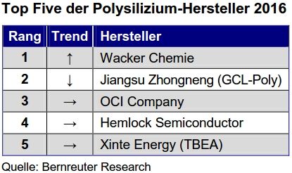 Bernreuter Research