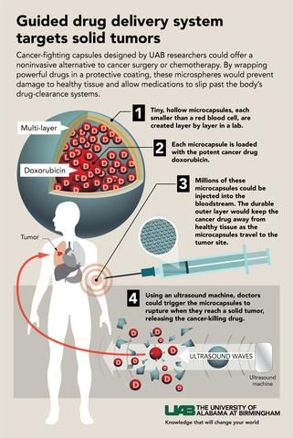 Nanotechnology's triple threat: Advancing precision cancer treatment