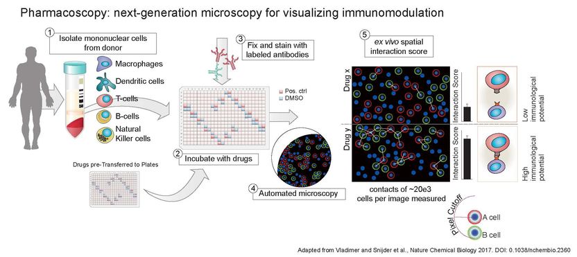 Pharmacoscopy: Next-Generation Microscopy - New possibilities for drug discovery