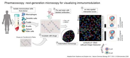 Pharmacoscopy: Next-Generation Microscopy