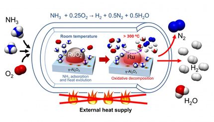 Discovery of a facile process for H2 production using ammonia as a carrier