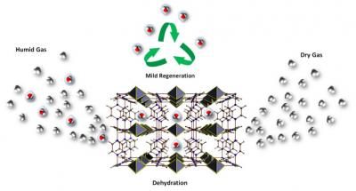 MOFs provide a better way to remove water from gas