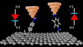 Graphene electrodes offer new functionalities in molecular electronic nanodevices