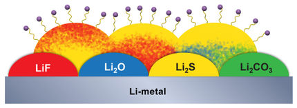 The layered look of lithium sulfur