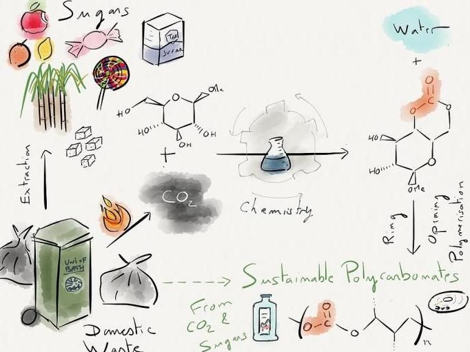 Plastic made of sugar and carbon dioxide