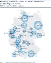 Deutschland erneut weltweit Nr. 2 bei klinischen Studien von Pharma-Unternehmen