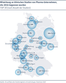 Deutschland erneut weltweit Nr. 2 bei klinischen Studien von Pharma-Unternehmen