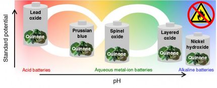 Inexpensive organic material gives safe batteries a longer life