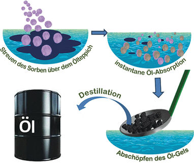 Ölverschmutzungen aufsaugen