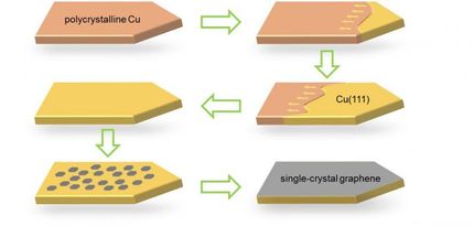 Meter-sized single-crystal graphene growth becomes possible