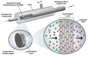 Liquid-metal membrane technology to make hydrogen fuel cell vehicles viable