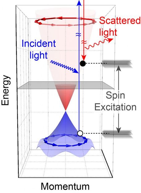 A sea of spinning electrons