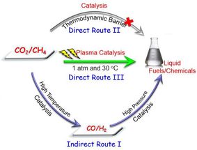Direct activation of CO2 and CH4 into liquid fuels and chemicals
