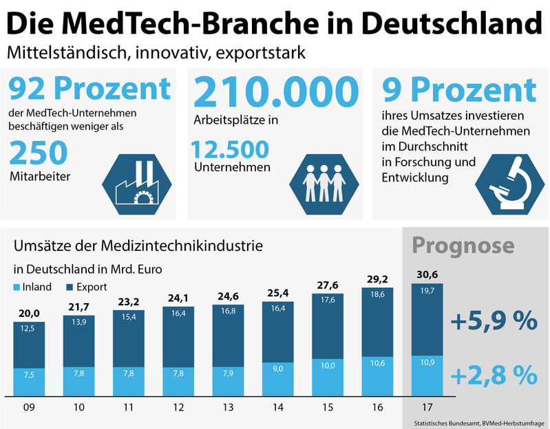 © BVMed/dpa-Infografik