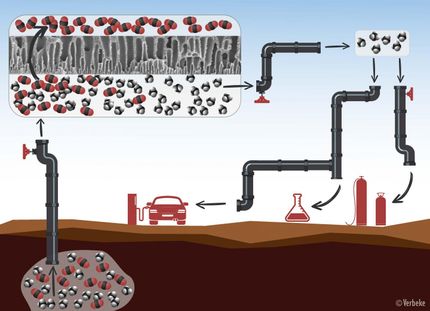 Separating methane and CO2 will become more efficient