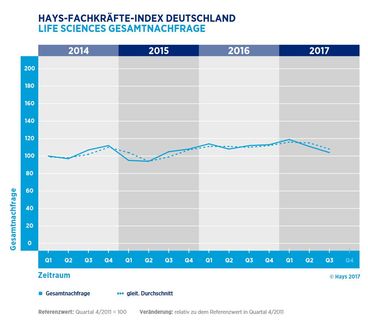 Nachfrage nach Life-Sciences-Experten im letzten Quartal gesunken