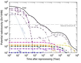 A fast reactor system to shorten the lifetime of long-lived fission products