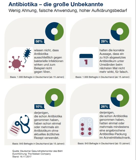 Deutscher Gesundheitsmonitors des BAH