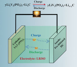 Prelithiation strategy enhances battery performance at low temperatures