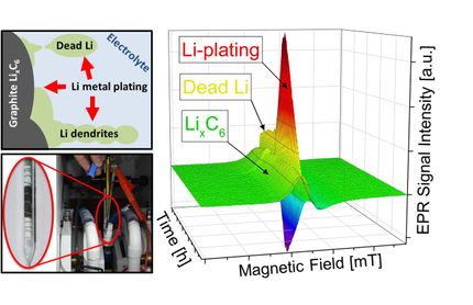 Der Dreh mit dem ElektronenSpin