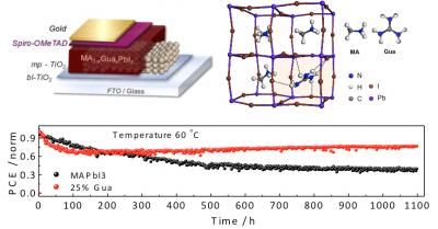 Guanidinium stabilizes perovskite solar cells at 19 percent efficiency