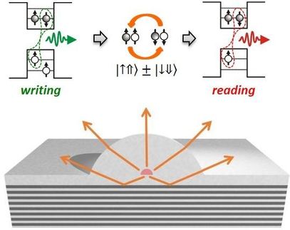 Using the dark side of excitons for quantum computing
