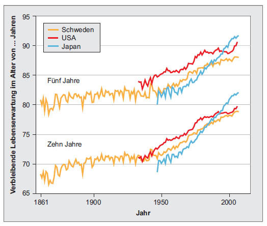 Vaupel and Lundström (1994), Human Mortality Database, Statistics Schweden, Japanese Ministry of Health