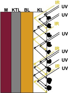 Selbstreinigende Beschichtungssysteme durch UV- oder Infrarotlicht-Reflexion