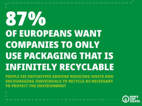 Résultats de l'enquête Every Can Counts : Deux consommateurs européens sur trois pensent qu'il faut en faire plus pour encourager le recyclage.