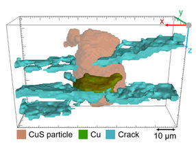 Tomography shows high potential of copper sulphide solid-state batteries