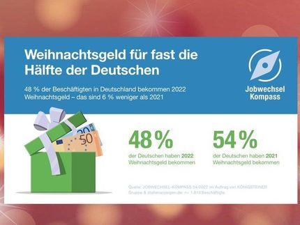 Fast die Hälfte der Deutschen erhalten 2022 Weihnachtsgeld, 6% weniger als 2021
