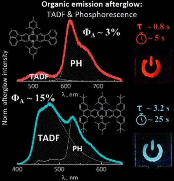 Resplandor intenso y duradero - Tintes orgánicos con fluorescencia retardada persistente y fosforescencia ultralarga