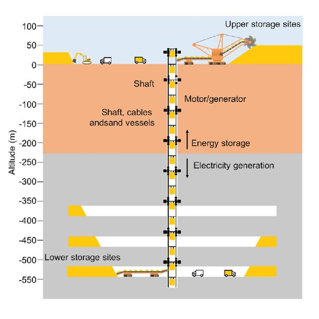 Verlassene Minen in Batterien verwandeln - Neuartiges Verfahren verwandelt  stillgelegte Bergwerke in langfristige Energiespeicherlösungen und  unterstützt so die nachhaltige Energiewende