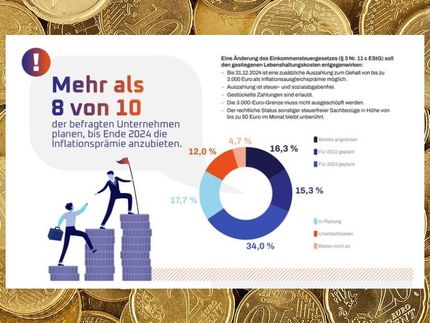 Laut einer aktuellen Umfrage von cadooz, dem Spezialisten für Incentive-Marketing aus Hamburg, planen mehr als acht von zehn befragten Unternehmen die Ausgabe der Inflationsausgleichsprämie an Arbeitnehmer:innen.