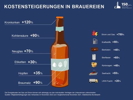 DBB-Grafik zu Kostensteigerungen in Brauereien
