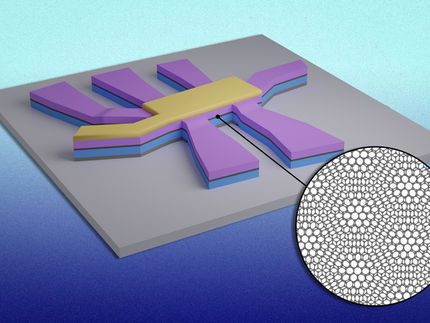 Les physiciens du MIT ont trouvé une nouvelle façon d'activer et de désactiver la supraconductivité dans le graphène à angle magique. Cette figure montre un dispositif avec deux couches de graphène au milieu (en gris foncé et en médaillon). Les couches de graphène sont prises en sandwich entre des couches de nitrure de bore (en bleu et en violet). L'angle et l'alignement de chaque couche permettent aux chercheurs d'activer et de désactiver la supraconductivité du graphène par une courte impulsion électrique.