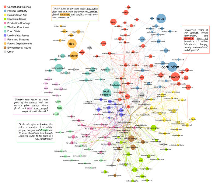 Des nouvelles que vous pouvez utiliser pour mieux prévoir les épidémies de crise alimentaire - Un modèle d'apprentissage automatique analyse le contenu et la fréquence des articles pour établir des prévisions précises sur le lieu du prochain fléau de la faim.