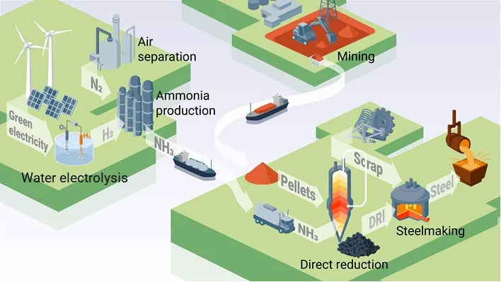 Mit Ammoniak zu grünem Stahl - Das Gas eignet sich so gut für die Eisenproduktion wie Wasserstoff, ist aber leichter und preiswerter zu transportieren