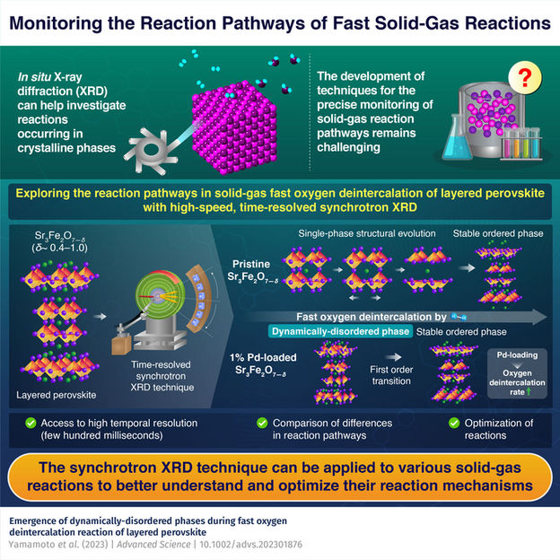 高度な X 線技術により、高速な固気化学反応経路が明らかに