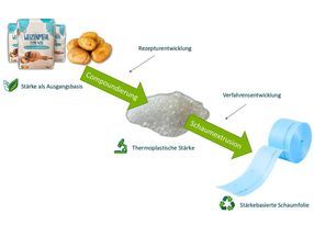 Biobasierte kompostierbare Verpackungen auf Stärkebasis