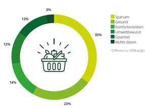 Deloitte Consumer Insights Food: Herangehensweise an Lebensmittel