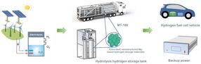 Matériaux avancés de stockage de l'hydrogène à base de magnésium et leurs applications