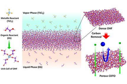 Separar moléculas requiere mucha energía: esta nueva membrana resistente al calor podría cambiar la situación