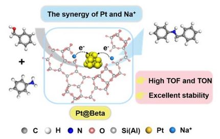 Synergistische Rolle von Platin-Nanopartikeln und Natriumionen in Beta-Zeolithen bei der n-Alkylierung von Aminen mit aromatischen Alkoholen